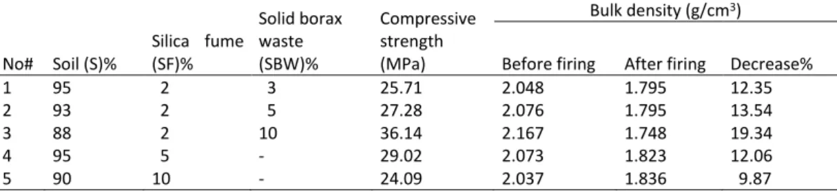 Table 2. Compressive strength and bulk density of the mixtures. 