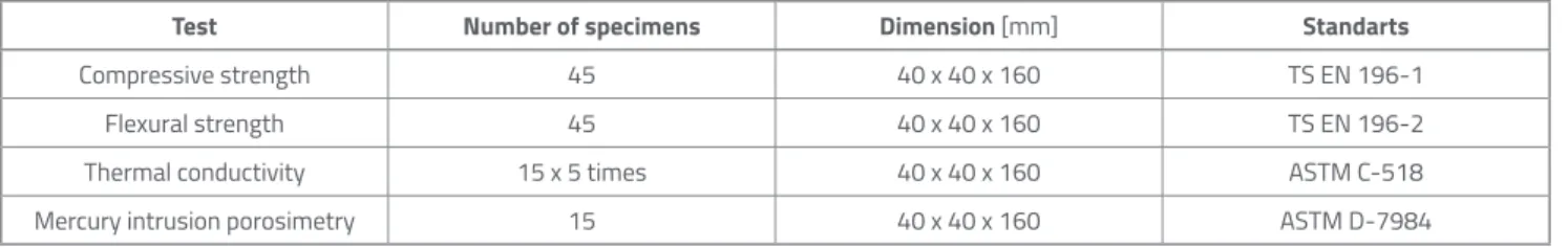 Table 4. Experimental test programme