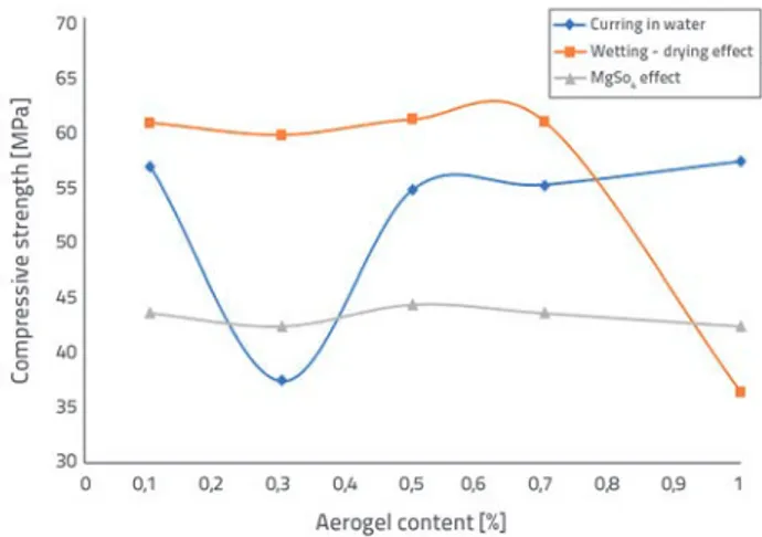 Figure 2.  Relation between aerogel content and flexural strength test  results of aerogel - incorporated mortars