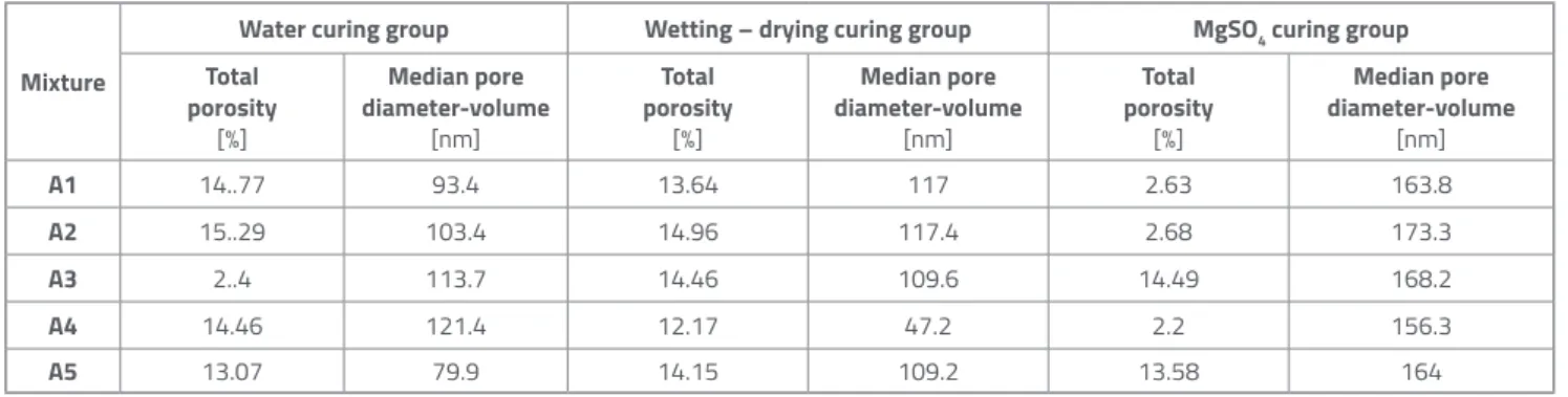 Table 5. MIP test results of aerogel - incorporated mortars