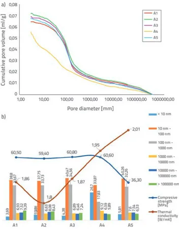 Figure 6.  a) Pore size distribution for all samples subjected to MgSO 4 exposure obtained from MIP data; b) Relation between  content of pores, thermal conductivity and compressive  strength for MgSO 4  curing group