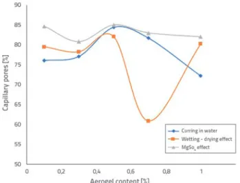 Figure 7.  Relation between aerogel content and distribution of gel  pores of aerogel-incorporated mortars