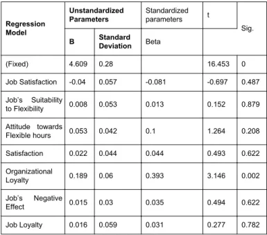 Table  6:  Abstract  of  Model.  ‘a  ‘=Independent  Variables:  Job  Loyalty, Job’s Negative Effect, Job’s Suitability to Flexibility, Attitude Towards flexible  Hours,  Satisfaction,  Job  Satisfaction,  Organizational  Loyalty Factor.