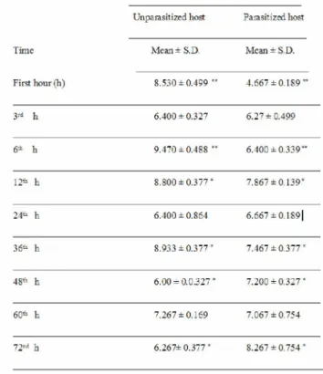 Table 1. Total plasma protein values at different time of parasitized by endoparasitoid P