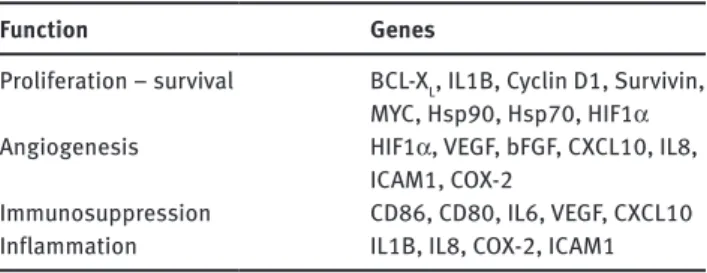 Table 1: Genes studied in expression array. Function Genes