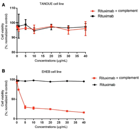 Figure 1: Cytotoxic activity of Rituximab in (A) TANOUE and (B) EHEB cell lines.