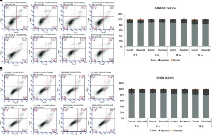 Figure 2: Apoptotic effects of Rituximab in (A) TANOUE and (B) EHEB cell lines.