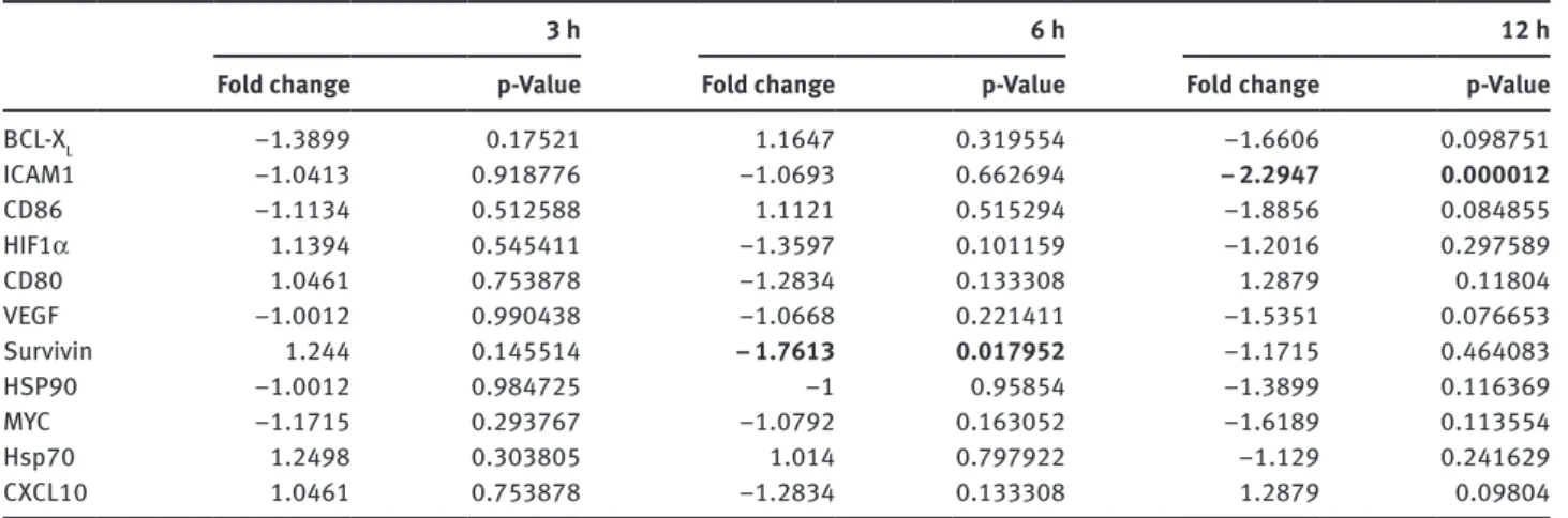 Table 2: Expressional changes of genes controlled by the JAK-STAT and NF-κB signaling pathways in TANOUE cell line.