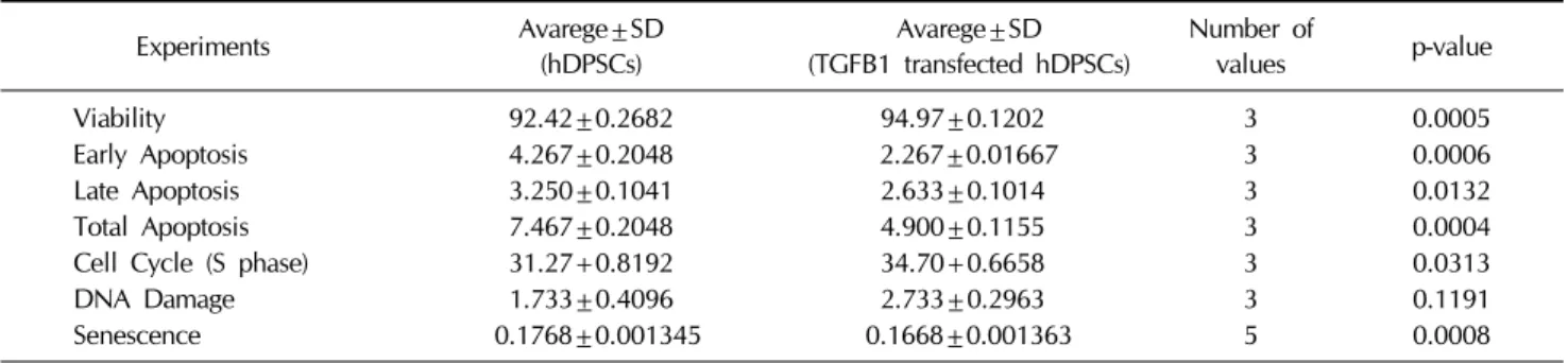 Table 1. This table shown that results statistically of viability, apoptosis, Cell cycle, DNA damage and senescence assay
