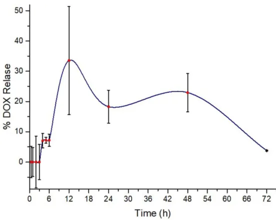 Figure 8. Drug release profile of dExOIII during 72 h. 