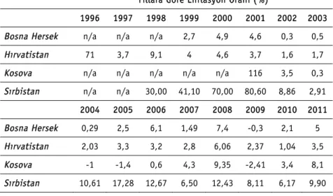 Tablo 2: Yıllara Göre Enflasyon Oranları (1996-2011) 