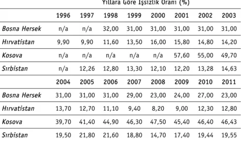 Tablo 3: Yıllara göre İşsizlik Oranları, (1996-2011) 