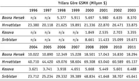 Tablo 4: Yıllara göre GSMH (milyon $), (1996-2011) 