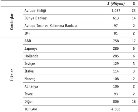 Tablo 5: Öncelikli İmar ve İyileşme Programı Yardım Hibeleri (1996-1998) 