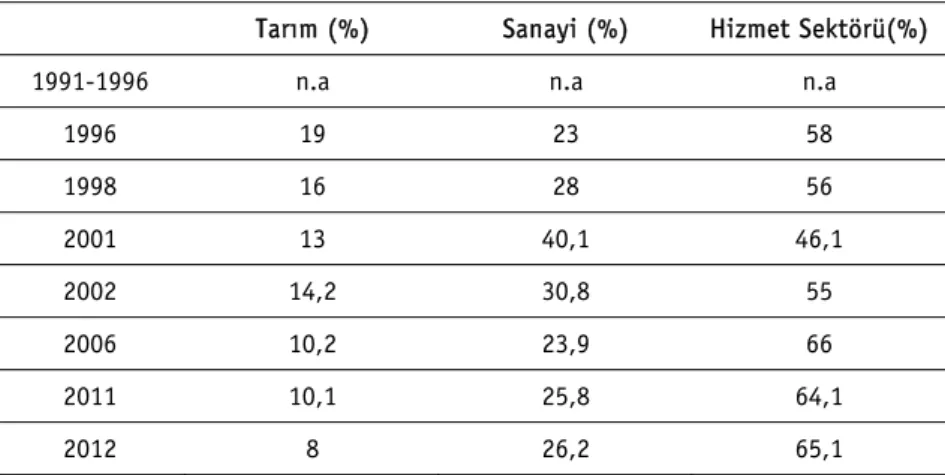 Tablo 6: Bosna Hersek’te 1991- 2012 GSYİH Sektörel Bileşenleri 