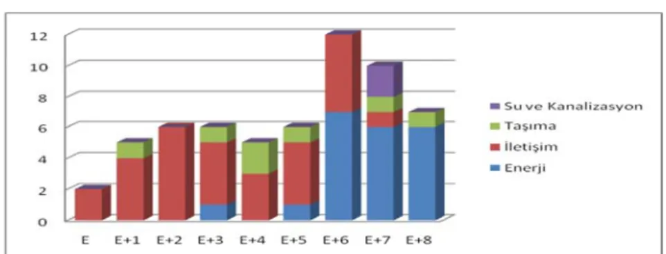 Grafik 4: Altyapı’da Özel Kesimin Katılımı 