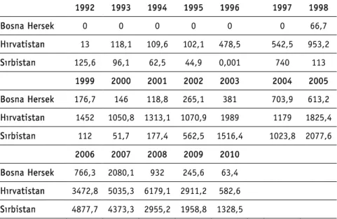 Tablo 1: Doğrudan Yabancı Yatırımlar (1992-2010, Milyon $) 