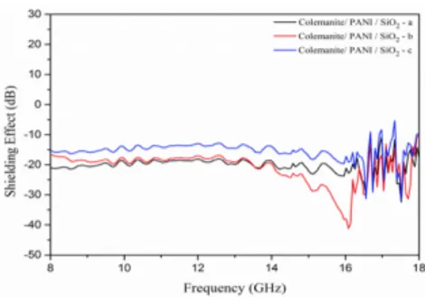 Figure  3  shows  the  frequency  dependence  of  the  shielding  effect  of  the  Epoxy-  PANI/colemanite:  SiO2 composites in the frequency range of 8-18 GHz