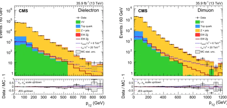 Fig. 8 Distributions of pTZ in data and SM backgrounds, and various ATGC scenarios in the dielectron (left) and dimuon (right) channels