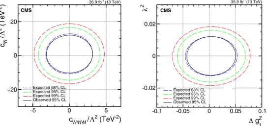 Fig. 9 Two-dimensional observed 95% CL limits (continuous black line) and expected 68, 95, and 99% CL limits on anomalous coupling parameters