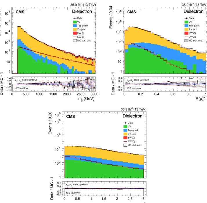 Fig. 3 Data and simulated event distributions for the dielectron event
