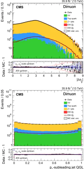 Fig. 6 Data and simulated event distributions for the dimuon event