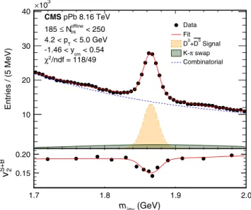 Figure 1 shows an example of a simultaneous fit to the mass spectrum and v SþB 2 ðm inv Þ in the p T interval 4.2 –5.0 GeV