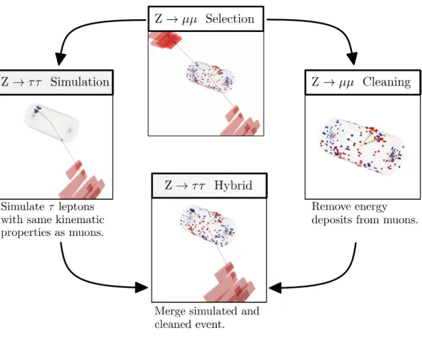 Figure 1. Schematic view of the four main steps of the τ -embedding technique, as described in section 5 .