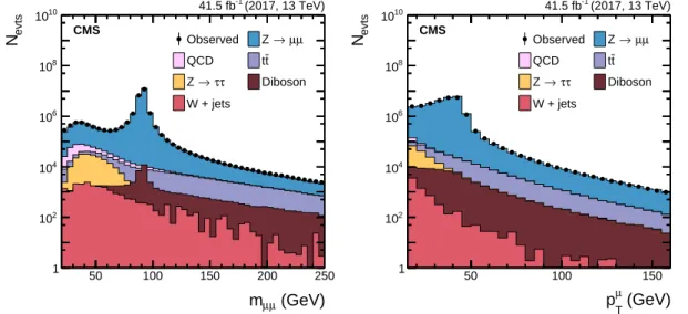 Figure 2. (Left) invariant mass, m µµ , of the selected dimuon Z boson candidates and (right) p T of the trailing