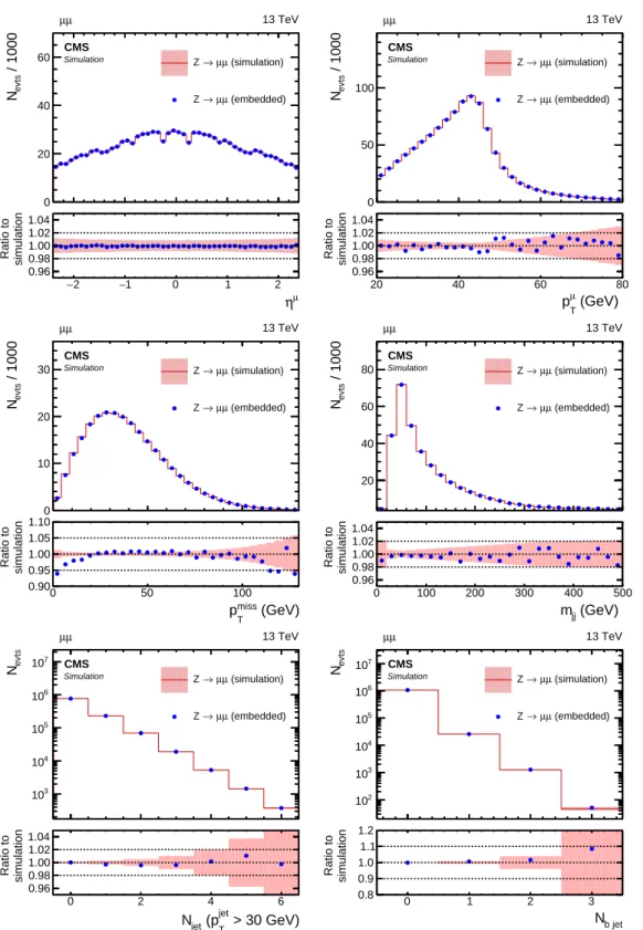Figure 5. Comparison of µ -embedded events with exactly the same Z → µµ events from simulation