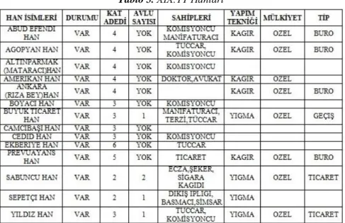 Tablo 5. XIX.YY Hanları 