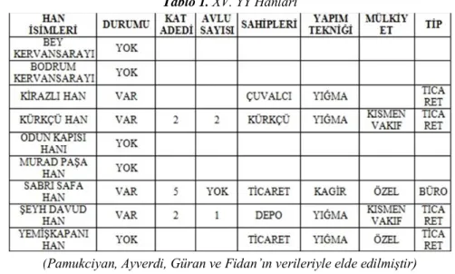 Tablo 1. XV. YY Hanları
