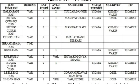 Tablo 2. XVI. YY Hanları 