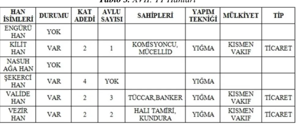 Tablo 3. XVII. YY Hanları 