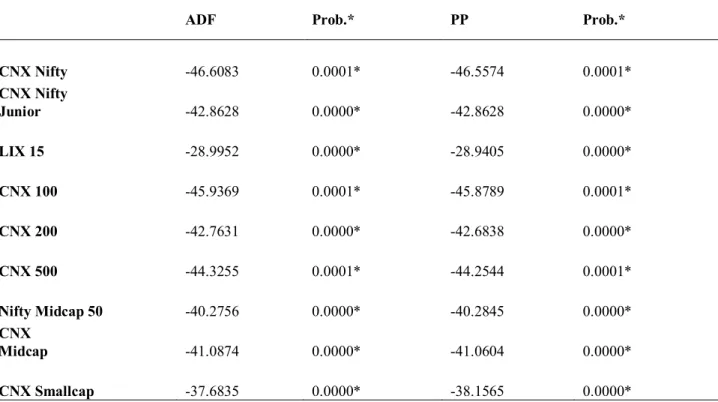 Table 5:Unit Root Test 