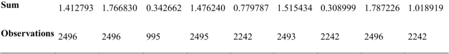 Table 3 Descriptive Statistics  CNX   NIFTY  CNX Nifty Junior  LIX15  CNX 100  CNX 200  CNX 500  Nifty   Midcap 50  CNX   Midcap  CNX   Smallcap   Mean   0.000566   0.000708   0.000344   0.000592   0.000348   0.000608   0.000138   0.000716   0.000454  Medi