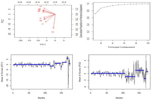 Fig. 1    PCA outputs (top) and change points in score means (bottom)