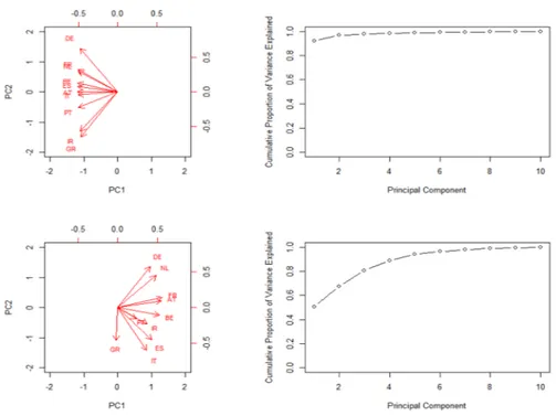 Fig. 2    The first two PCs for bond yields and cumulative proportion of variance explained by PCs (TP1- (TP1-top row; TP2-bottom row)