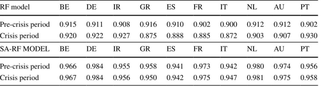Table 3    Means of the variances explained by models