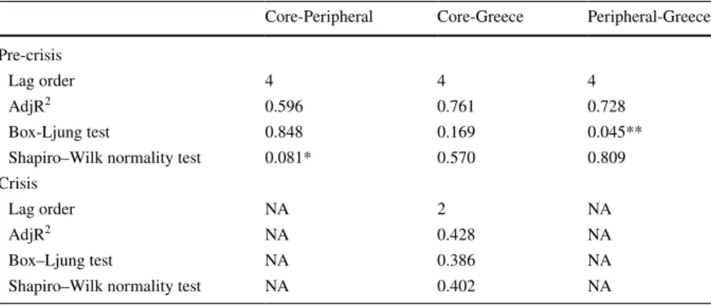Table 6    Key performance measures of VAR models with all determinant variables