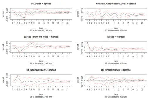 Fig. 4    Core countries-peripheral countries bond yield spread responses to shocks in pre-crisis period