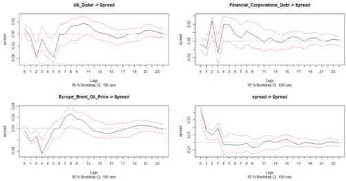 Fig. 5    Core countries-Greece bond yield spread responses to shocks in pre-crisis period