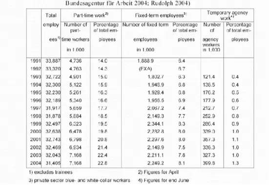 Table 2: Growth of atypical cinploymcnt in Germany (Source: Statistisches Bundesamt 2003: 