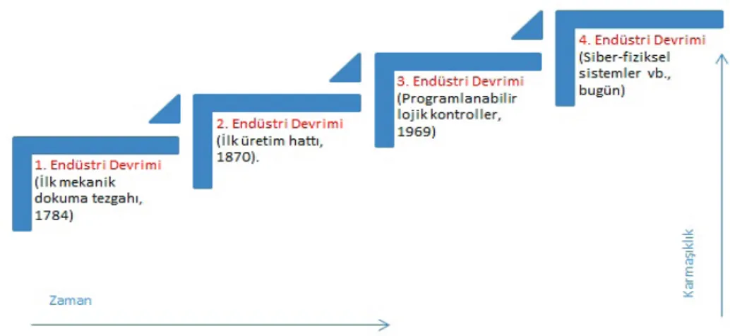 Şekil 1. Endüstriyel devrimin aşamaları (Gabriel ve Pessl, 2016).