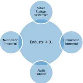 Şekil 2. Endüstri 4.0 ve temel bileşenleri.