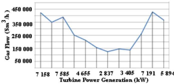 Fig. 2. Flow and total produce electricity in turboex- turboex-pander.