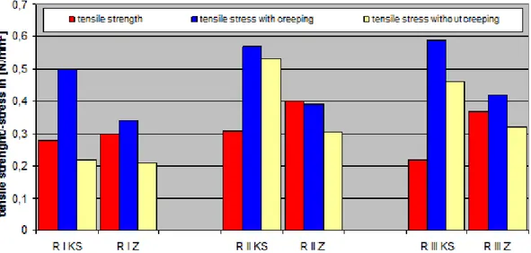 Figure 5. Calculated Results of Flank Cracking of Three Different Gypsum-Lime-Mortars (R) and Two Different  Bricks (SLB = sand-lime brick – CB = clay brick) 