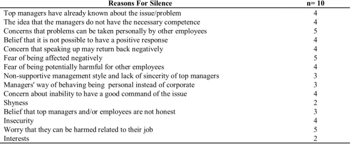 Table 3: Causes of Employee Silence 