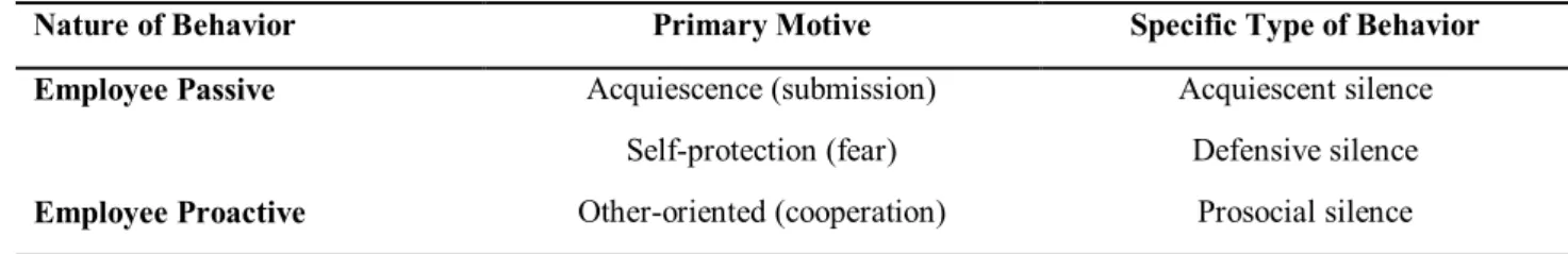 Table 1: Forms of Silence and Their Critical Characteristics 