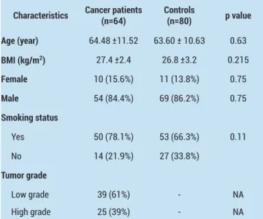 Table 1. Demographic characteristics of the study group and control  subjects